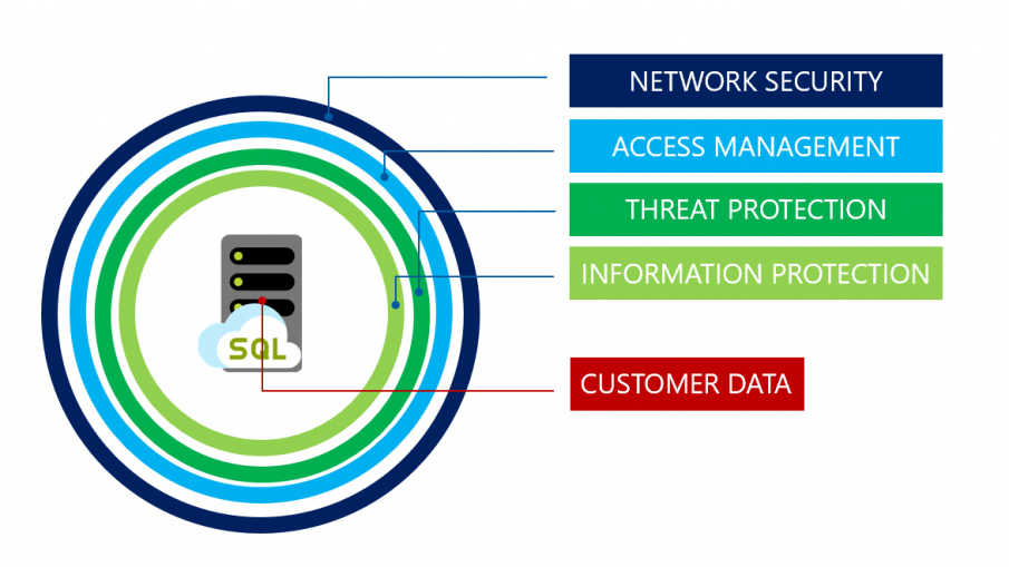 database security