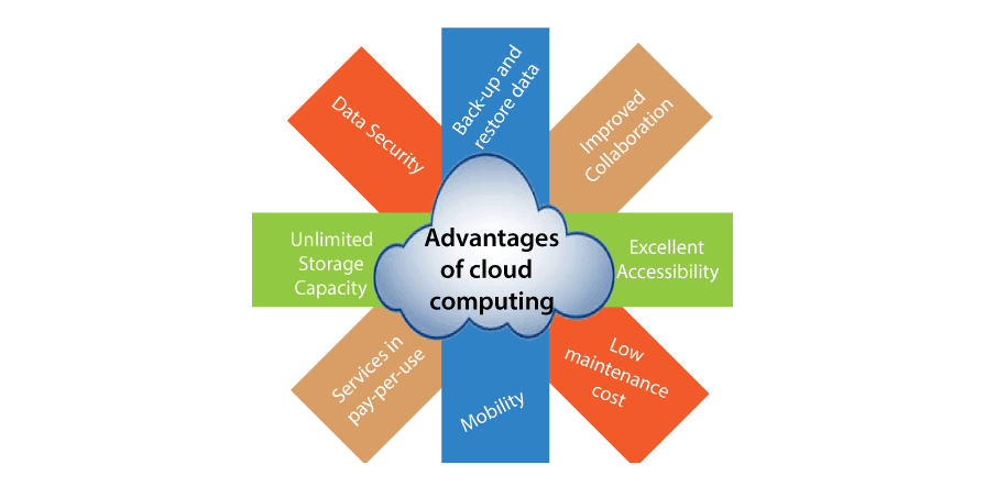 advantages of cloud computing