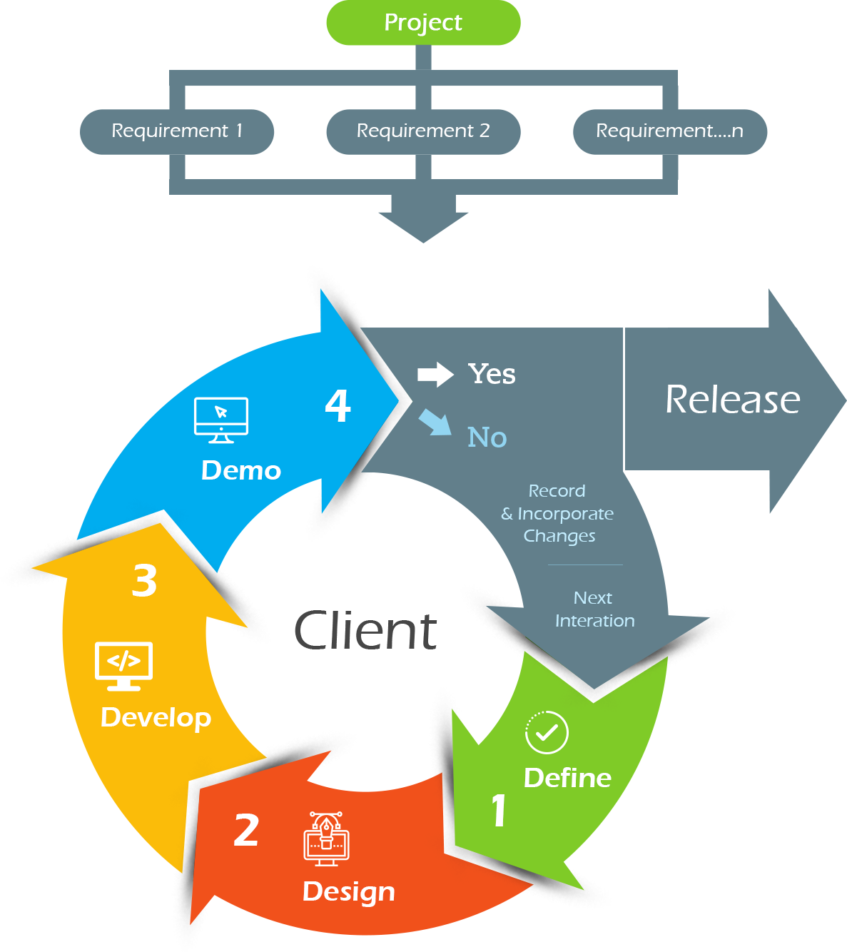 software development process