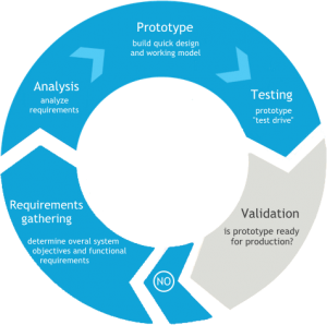 software-prototyping